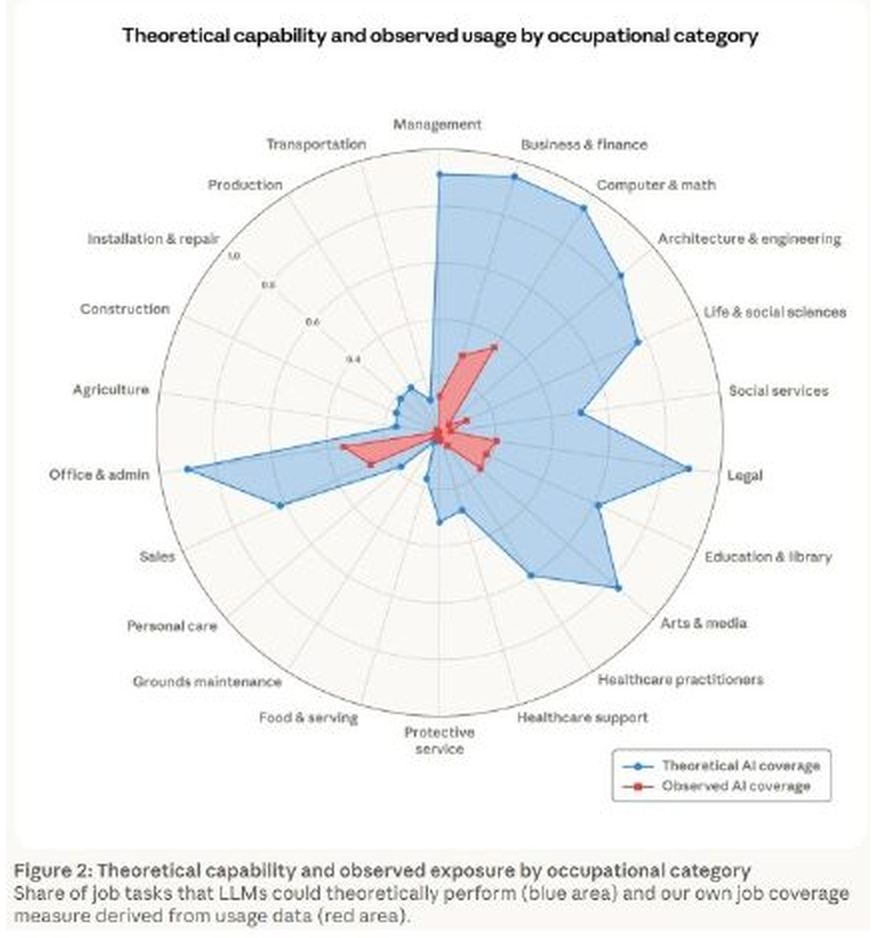 Windroosgrafiek: theoretisch kunnen (blauw) versus daadwerkelijk gebruik (rood) van AI per beroepsgroep.
