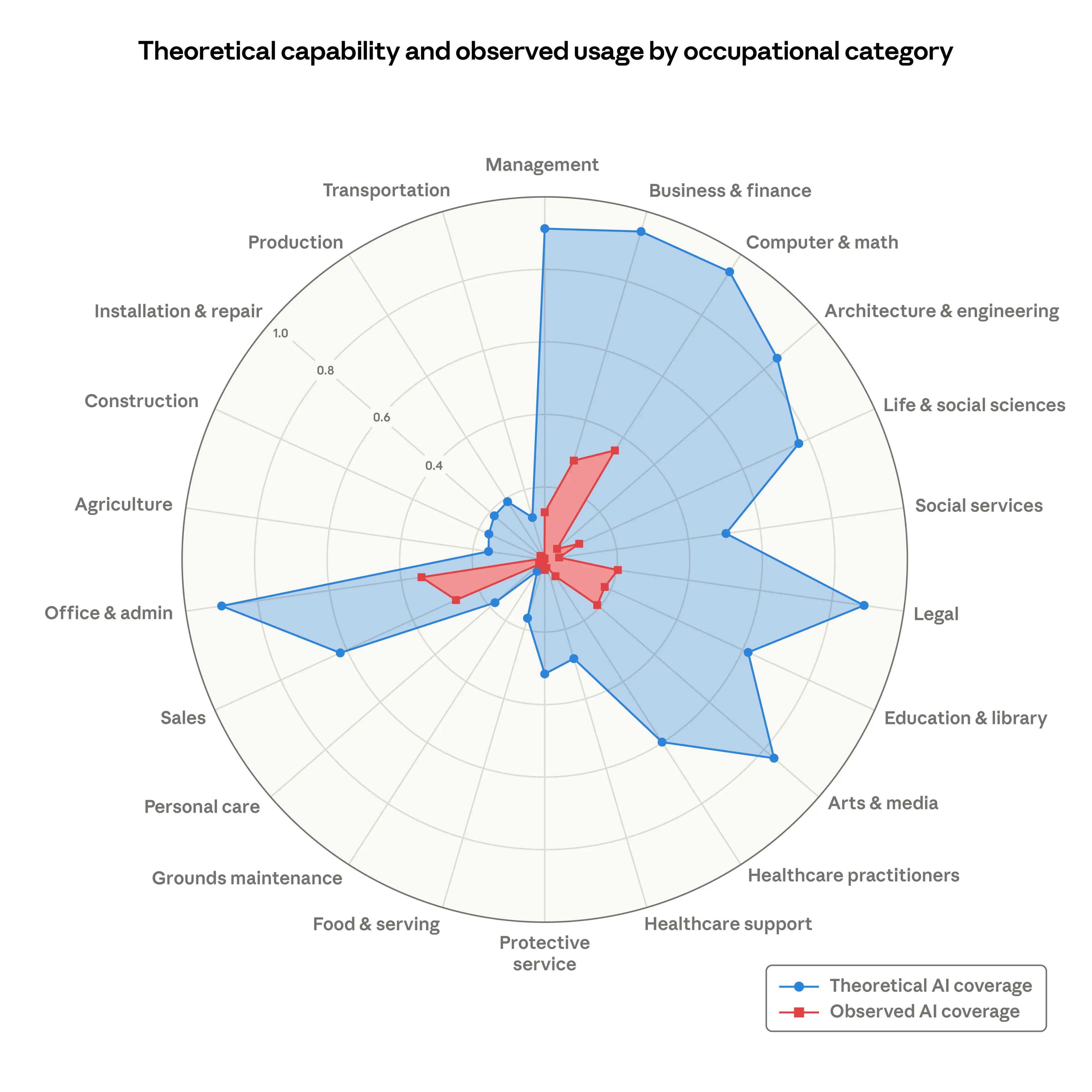Windroosgrafiek: theoretisch kunnen (blauw) versus daadwerkelijk gebruik (rood) van AI per beroepsgroep.